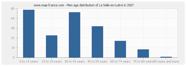 Men age distribution of La Selle-en-Luitré in 2007